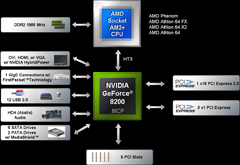 画像ギャラリー No.022のサムネイル画像 / NVIDIA,AMD製CPU向けチップセット「nForce 780a SLI」を発表――mGPU搭載,Hybrid SLI対応のフラグシップ