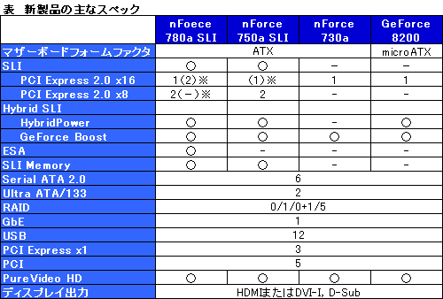 画像ギャラリー No.027のサムネイル画像 / NVIDIA,AMD製CPU向けチップセット「nForce 780a SLI」を発表――mGPU搭載,Hybrid SLI対応のフラグシップ