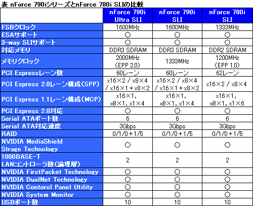 画像ギャラリー No.006のサムネイル画像 / NVIDIA，Quad＆3-way SLI対応のフラグシップチップセット「nForce 790i」