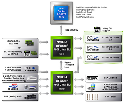画像ギャラリー No.009のサムネイル画像 / NVIDIA，Quad＆3-way SLI対応のフラグシップチップセット「nForce 790i」