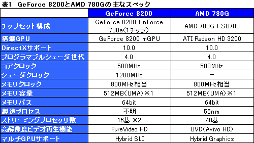 画像ギャラリー No.006のサムネイル画像 / GeForce 8200チップセットの3DパフォーマンスをAMD 780Gと比較する