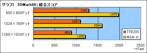 画像ギャラリー No.013のサムネイル画像 / GeForce 8200チップセットの3DパフォーマンスをAMD 780Gと比較する