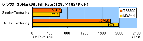 画像ギャラリー No.015のサムネイル画像 / GeForce 8200チップセットの3DパフォーマンスをAMD 780Gと比較する