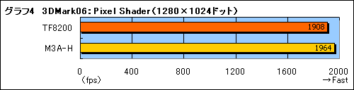 画像ギャラリー No.016のサムネイル画像 / GeForce 8200チップセットの3DパフォーマンスをAMD 780Gと比較する