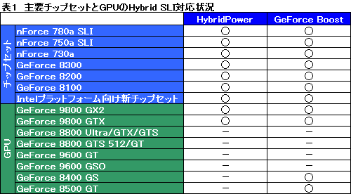 画像ギャラリー No.012のサムネイル画像 / 「Hybrid SLI」は消費電力を気にするゲーマーに向けた最終回答となるか?