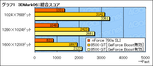 画像ギャラリー No.014のサムネイル画像 / 「Hybrid SLI」は消費電力を気にするゲーマーに向けた最終回答となるか?