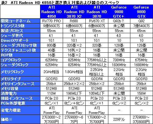 画像ギャラリー No.027のサムネイル画像 / 「ATI Radeon HD 4850」＆「GeForce 9800 GTX＋」レビュー掲載。2008年夏，2万円台で買えるグラフィックスカードの勝者は？