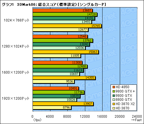 画像ギャラリー No.030のサムネイル画像 / 「ATI Radeon HD 4850」＆「GeForce 9800 GTX＋」レビュー掲載。2008年夏，2万円台で買えるグラフィックスカードの勝者は？