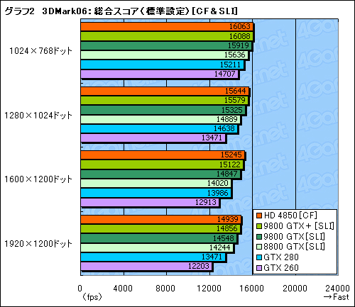 画像ギャラリー No.031のサムネイル画像 / 「ATI Radeon HD 4850」＆「GeForce 9800 GTX＋」レビュー掲載。2008年夏，2万円台で買えるグラフィックスカードの勝者は？