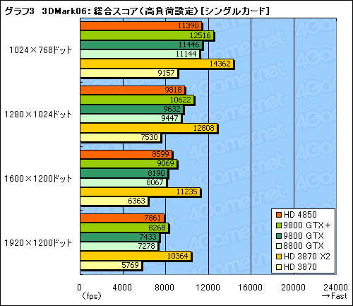 画像ギャラリー No.032のサムネイル画像 / 「ATI Radeon HD 4850」＆「GeForce 9800 GTX＋」レビュー掲載。2008年夏，2万円台で買えるグラフィックスカードの勝者は？