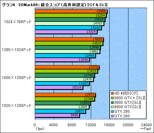 画像ギャラリー No.033のサムネイル画像 / 「ATI Radeon HD 4850」＆「GeForce 9800 GTX＋」レビュー掲載。2008年夏，2万円台で買えるグラフィックスカードの勝者は？