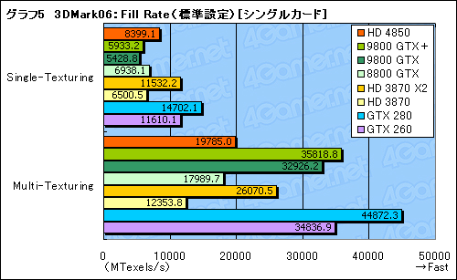画像ギャラリー No.034のサムネイル画像 / 「ATI Radeon HD 4850」＆「GeForce 9800 GTX＋」レビュー掲載。2008年夏，2万円台で買えるグラフィックスカードの勝者は？
