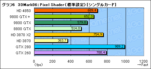 画像ギャラリー No.035のサムネイル画像 / 「ATI Radeon HD 4850」＆「GeForce 9800 GTX＋」レビュー掲載。2008年夏，2万円台で買えるグラフィックスカードの勝者は？