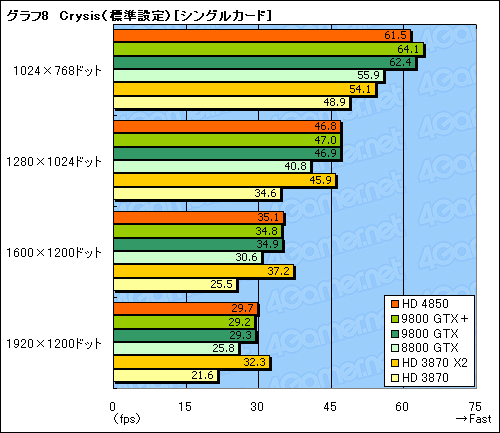 画像ギャラリー No.037のサムネイル画像 / 「ATI Radeon HD 4850」＆「GeForce 9800 GTX＋」レビュー掲載。2008年夏，2万円台で買えるグラフィックスカードの勝者は？