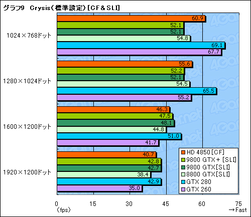 画像ギャラリー No.038のサムネイル画像 / 「ATI Radeon HD 4850」＆「GeForce 9800 GTX＋」レビュー掲載。2008年夏，2万円台で買えるグラフィックスカードの勝者は？