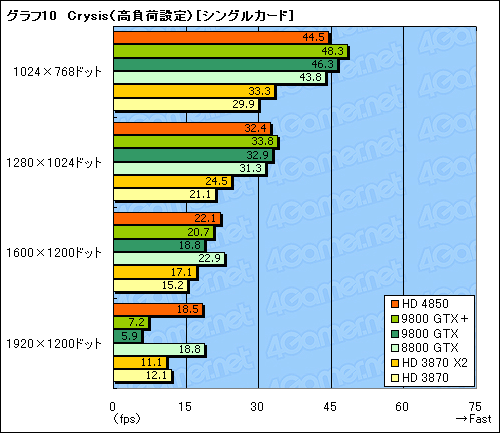 画像ギャラリー No.039のサムネイル画像 / 「ATI Radeon HD 4850」＆「GeForce 9800 GTX＋」レビュー掲載。2008年夏，2万円台で買えるグラフィックスカードの勝者は？
