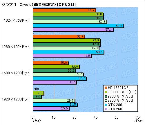 画像ギャラリー No.040のサムネイル画像 / 「ATI Radeon HD 4850」＆「GeForce 9800 GTX＋」レビュー掲載。2008年夏，2万円台で買えるグラフィックスカードの勝者は？