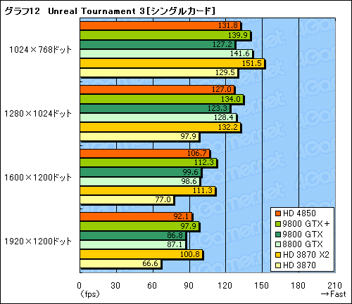画像ギャラリー No.041のサムネイル画像 / 「ATI Radeon HD 4850」＆「GeForce 9800 GTX＋」レビュー掲載。2008年夏，2万円台で買えるグラフィックスカードの勝者は？