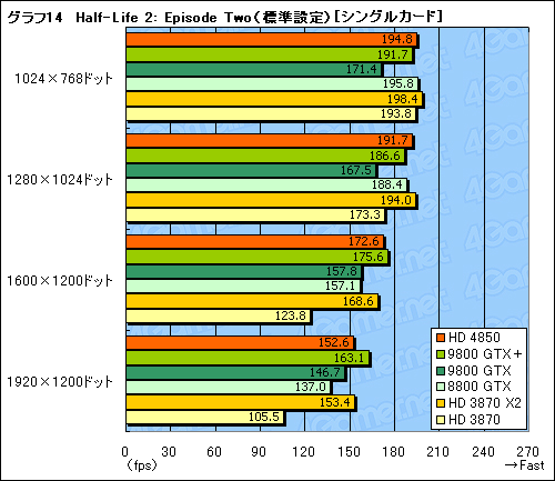 画像ギャラリー No.043のサムネイル画像 / 「ATI Radeon HD 4850」＆「GeForce 9800 GTX＋」レビュー掲載。2008年夏，2万円台で買えるグラフィックスカードの勝者は？