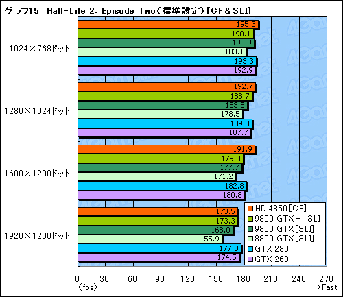画像ギャラリー No.044のサムネイル画像 / 「ATI Radeon HD 4850」＆「GeForce 9800 GTX＋」レビュー掲載。2008年夏，2万円台で買えるグラフィックスカードの勝者は？