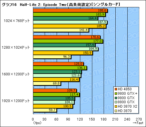 画像ギャラリー No.045のサムネイル画像 / 「ATI Radeon HD 4850」＆「GeForce 9800 GTX＋」レビュー掲載。2008年夏，2万円台で買えるグラフィックスカードの勝者は？
