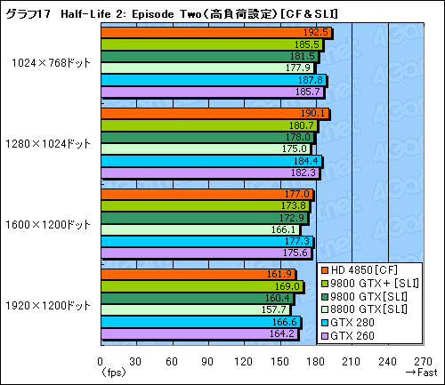 画像ギャラリー No.046のサムネイル画像 / 「ATI Radeon HD 4850」＆「GeForce 9800 GTX＋」レビュー掲載。2008年夏，2万円台で買えるグラフィックスカードの勝者は？