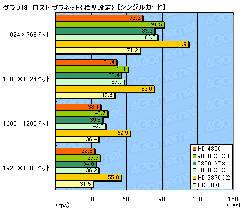 画像ギャラリー No.047のサムネイル画像 / 「ATI Radeon HD 4850」＆「GeForce 9800 GTX＋」レビュー掲載。2008年夏，2万円台で買えるグラフィックスカードの勝者は？