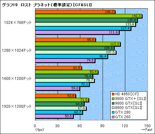 画像ギャラリー No.048のサムネイル画像 / 「ATI Radeon HD 4850」＆「GeForce 9800 GTX＋」レビュー掲載。2008年夏，2万円台で買えるグラフィックスカードの勝者は？