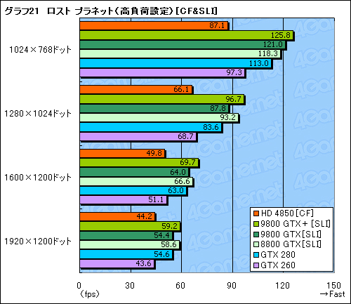 画像ギャラリー No.050のサムネイル画像 / 「ATI Radeon HD 4850」＆「GeForce 9800 GTX＋」レビュー掲載。2008年夏，2万円台で買えるグラフィックスカードの勝者は？