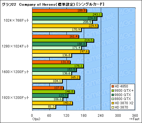 画像ギャラリー No.051のサムネイル画像 / 「ATI Radeon HD 4850」＆「GeForce 9800 GTX＋」レビュー掲載。2008年夏，2万円台で買えるグラフィックスカードの勝者は？