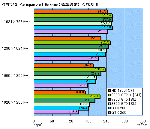 画像ギャラリー No.052のサムネイル画像 / 「ATI Radeon HD 4850」＆「GeForce 9800 GTX＋」レビュー掲載。2008年夏，2万円台で買えるグラフィックスカードの勝者は？