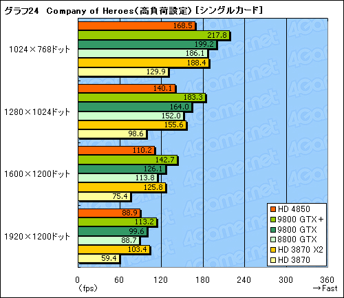画像ギャラリー No.053のサムネイル画像 / 「ATI Radeon HD 4850」＆「GeForce 9800 GTX＋」レビュー掲載。2008年夏，2万円台で買えるグラフィックスカードの勝者は？