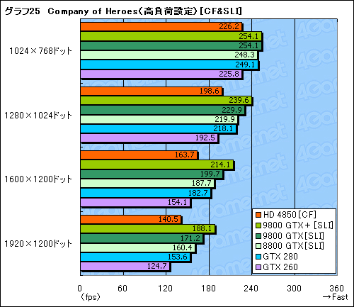 画像ギャラリー No.054のサムネイル画像 / 「ATI Radeon HD 4850」＆「GeForce 9800 GTX＋」レビュー掲載。2008年夏，2万円台で買えるグラフィックスカードの勝者は？