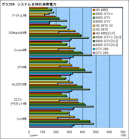 画像ギャラリー No.055のサムネイル画像 / 「ATI Radeon HD 4850」＆「GeForce 9800 GTX＋」レビュー掲載。2008年夏，2万円台で買えるグラフィックスカードの勝者は？