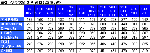 画像ギャラリー No.056のサムネイル画像 / 「ATI Radeon HD 4850」＆「GeForce 9800 GTX＋」レビュー掲載。2008年夏，2万円台で買えるグラフィックスカードの勝者は？