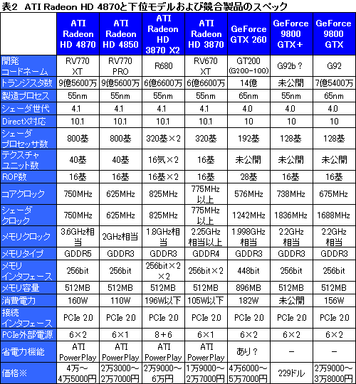 画像ギャラリー No.024のサムネイル画像 / ハイエンドGPUの勢力図を塗り替える「ATI Radeon HD 4870」レビュー掲載