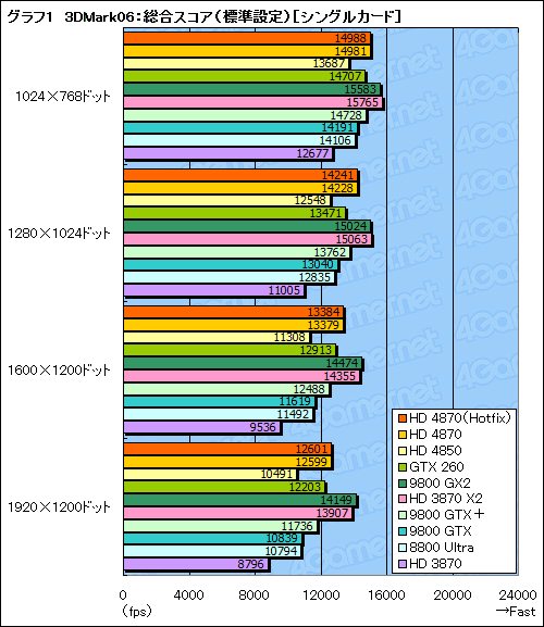画像ギャラリー No.025のサムネイル画像 / ハイエンドGPUの勢力図を塗り替える「ATI Radeon HD 4870」レビュー掲載