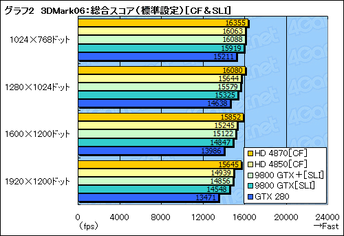画像ギャラリー No.026のサムネイル画像 / ハイエンドGPUの勢力図を塗り替える「ATI Radeon HD 4870」レビュー掲載