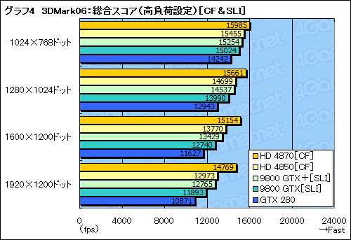 画像ギャラリー No.028のサムネイル画像 / ハイエンドGPUの勢力図を塗り替える「ATI Radeon HD 4870」レビュー掲載