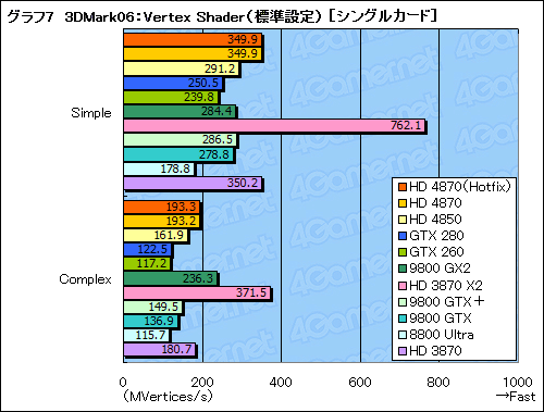 画像ギャラリー No.031のサムネイル画像 / ハイエンドGPUの勢力図を塗り替える「ATI Radeon HD 4870」レビュー掲載