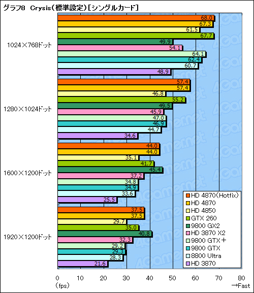 画像ギャラリー No.032のサムネイル画像 / ハイエンドGPUの勢力図を塗り替える「ATI Radeon HD 4870」レビュー掲載