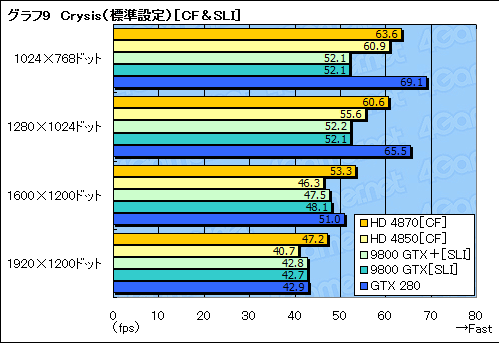 画像ギャラリー No.033のサムネイル画像 / ハイエンドGPUの勢力図を塗り替える「ATI Radeon HD 4870」レビュー掲載