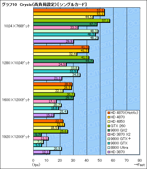 画像ギャラリー No.034のサムネイル画像 / ハイエンドGPUの勢力図を塗り替える「ATI Radeon HD 4870」レビュー掲載