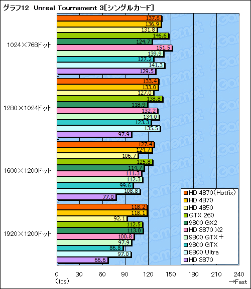 画像ギャラリー No.036のサムネイル画像 / ハイエンドGPUの勢力図を塗り替える「ATI Radeon HD 4870」レビュー掲載