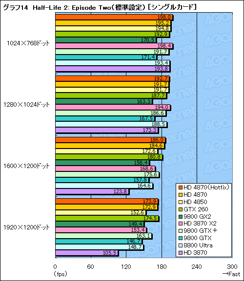 画像ギャラリー No.038のサムネイル画像 / ハイエンドGPUの勢力図を塗り替える「ATI Radeon HD 4870」レビュー掲載