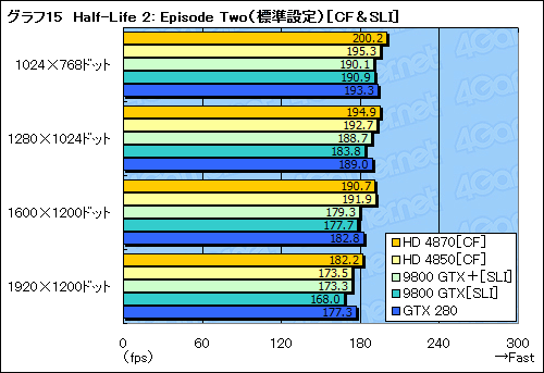 画像ギャラリー No.039のサムネイル画像 / ハイエンドGPUの勢力図を塗り替える「ATI Radeon HD 4870」レビュー掲載