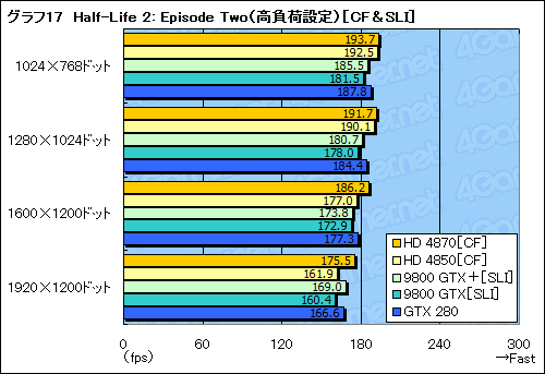 画像ギャラリー No.041のサムネイル画像 / ハイエンドGPUの勢力図を塗り替える「ATI Radeon HD 4870」レビュー掲載