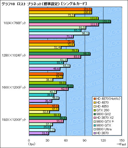 画像ギャラリー No.042のサムネイル画像 / ハイエンドGPUの勢力図を塗り替える「ATI Radeon HD 4870」レビュー掲載