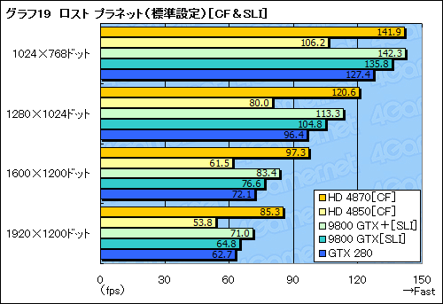 画像ギャラリー No.043のサムネイル画像 / ハイエンドGPUの勢力図を塗り替える「ATI Radeon HD 4870」レビュー掲載