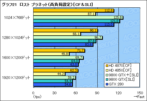 画像ギャラリー No.045のサムネイル画像 / ハイエンドGPUの勢力図を塗り替える「ATI Radeon HD 4870」レビュー掲載